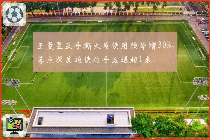 王曼昱反手撕大角使用频率增30%，落点深度迫使对手后退超1米。